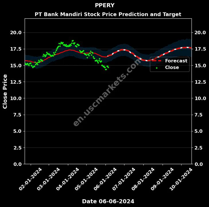 PPERY stock forecast PT Bank Mandiri price target