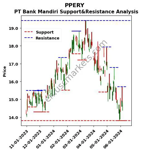 PPERY stock support and resistance price chart