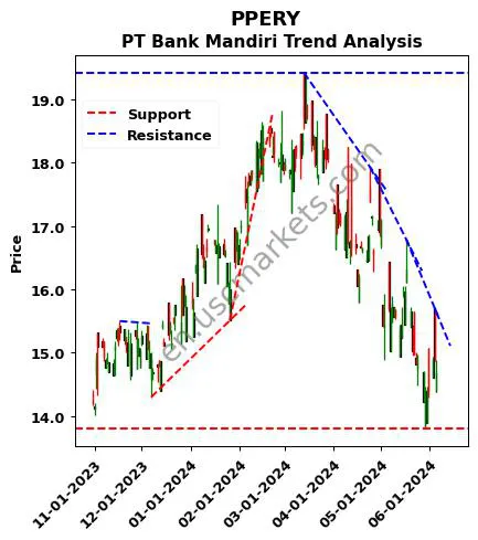 PPERY review PT Bank Mandiri technical analysis trend chart PPERY price