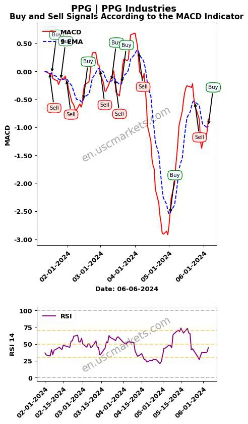 PPG buy or sell review PPG Industries MACD chart analysis PPG price