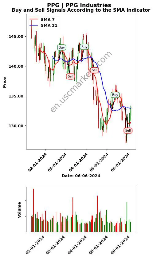 PPG review PPG Industries SMA chart analysis PPG price