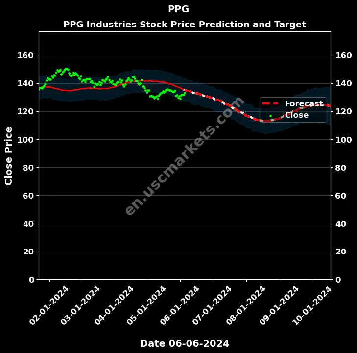 PPG stock forecast PPG Industries price target