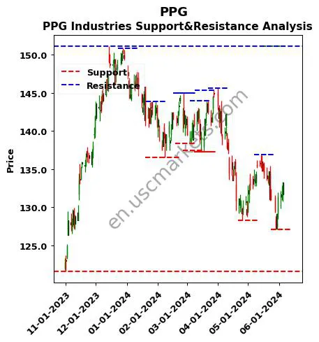 PPG stock support and resistance price chart