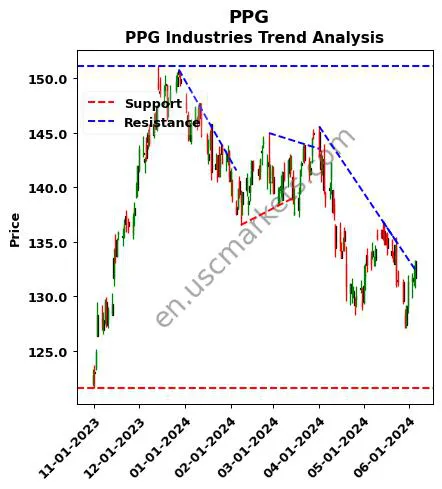 PPG review PPG Industries technical analysis trend chart PPG price