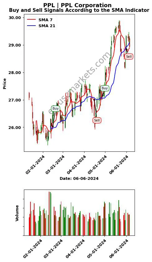 PPL review PPL Corporation SMA chart analysis PPL price