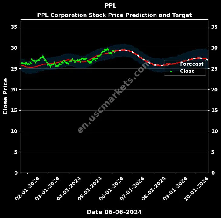 PPL stock forecast PPL Corporation price target