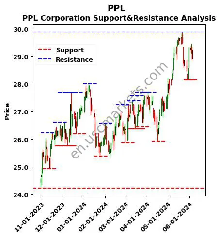 PPL stock support and resistance price chart