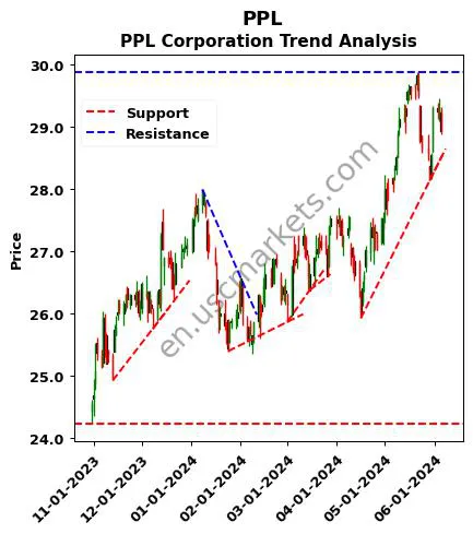 PPL review PPL Corporation technical analysis trend chart PPL price