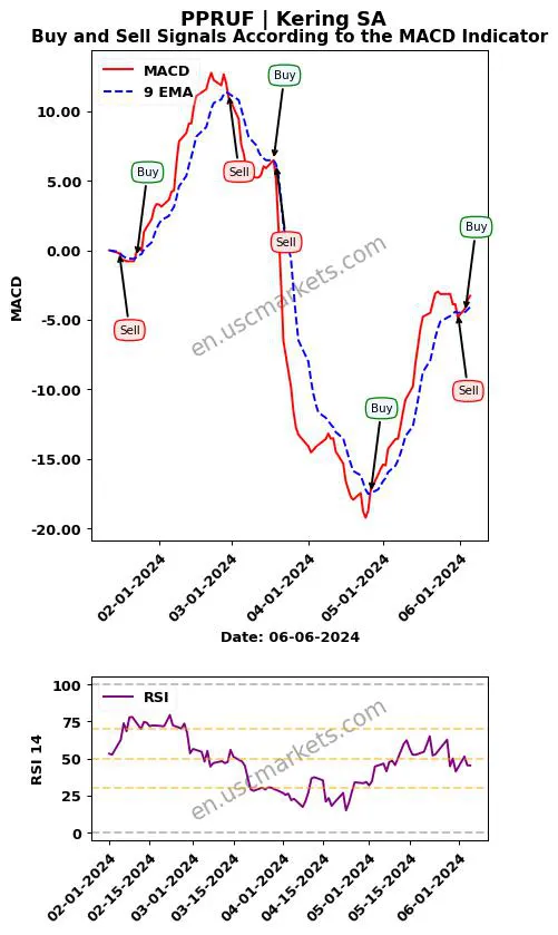 PPRUF buy or sell review Kering SA MACD chart analysis PPRUF price