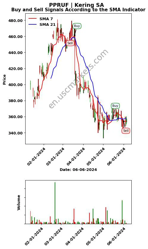 PPRUF review Kering SA SMA chart analysis PPRUF price