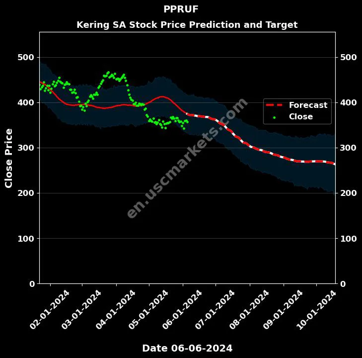 PPRUF stock forecast Kering SA price target