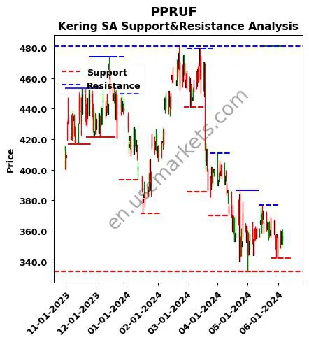 PPRUF stock support and resistance price chart