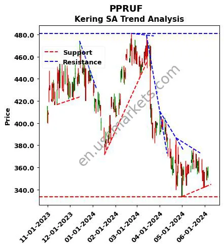 PPRUF review Kering SA technical analysis trend chart PPRUF price