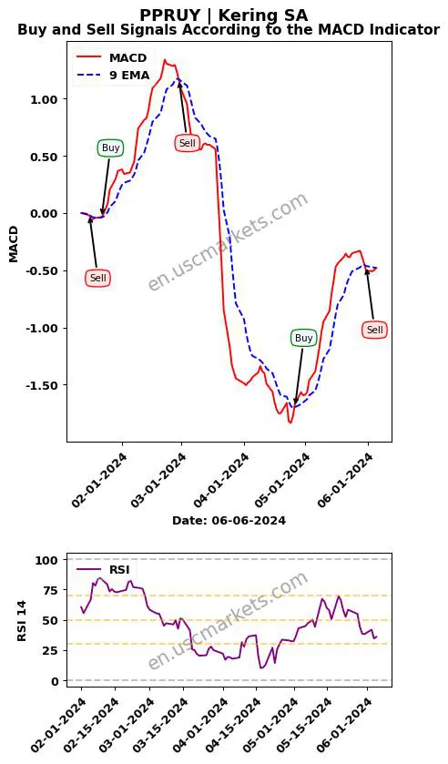 PPRUY buy or sell review Kering SA MACD chart analysis PPRUY price