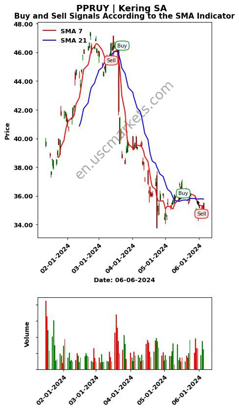 PPRUY review Kering SA SMA chart analysis PPRUY price