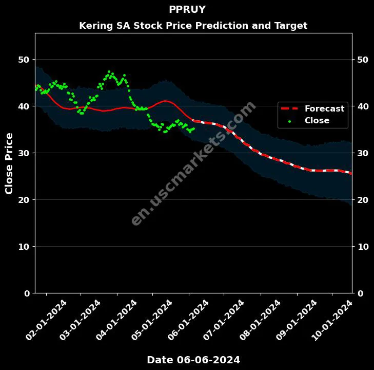 PPRUY stock forecast Kering SA price target