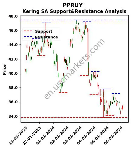 PPRUY stock support and resistance price chart