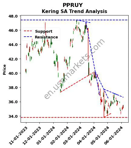 PPRUY review Kering SA technical analysis trend chart PPRUY price