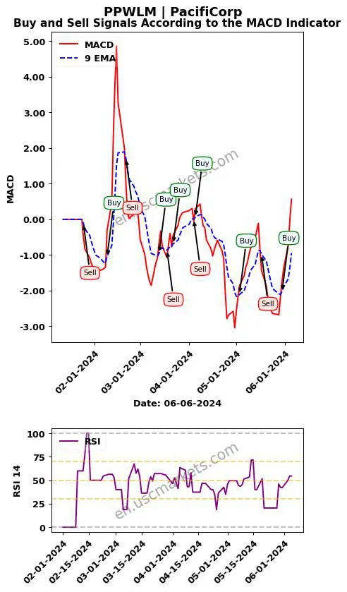 PPWLM buy or sell review PacifiCorp MACD chart analysis PPWLM price