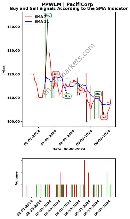 PPWLM review PacifiCorp SMA chart analysis PPWLM price