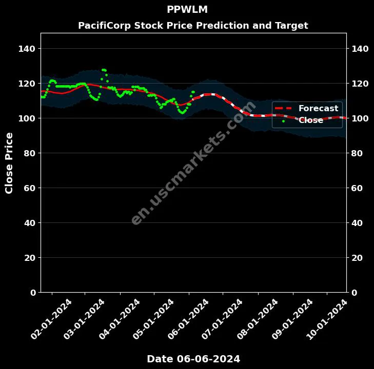 PPWLM stock forecast PacifiCorp price target