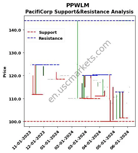 PPWLM stock support and resistance price chart