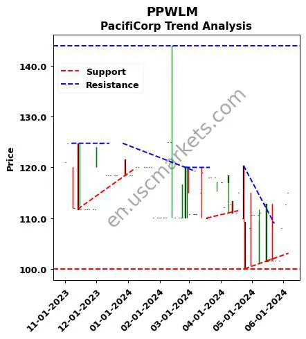 PPWLM review PacifiCorp technical analysis trend chart PPWLM price