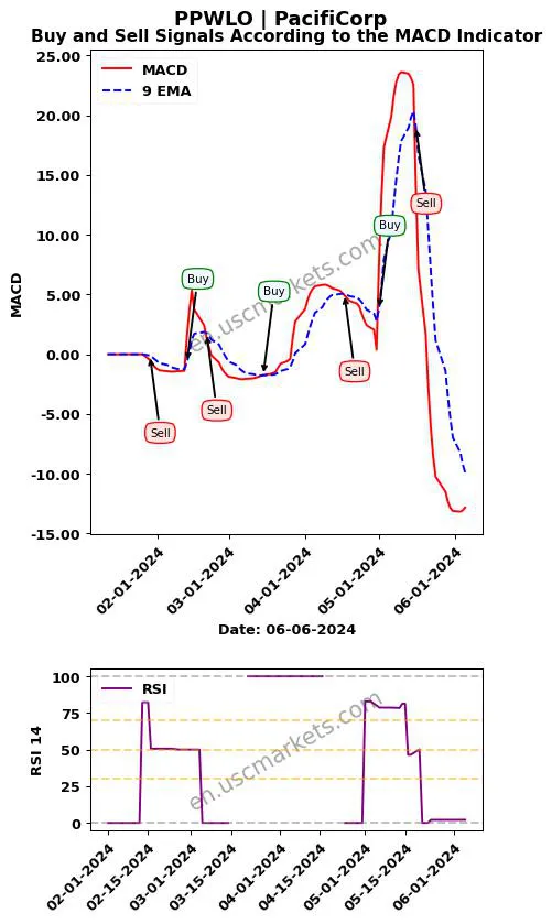 PPWLO buy or sell review PacifiCorp MACD chart analysis PPWLO price