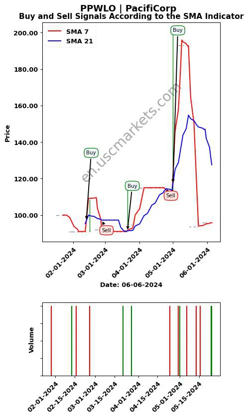 PPWLO review PacifiCorp SMA chart analysis PPWLO price