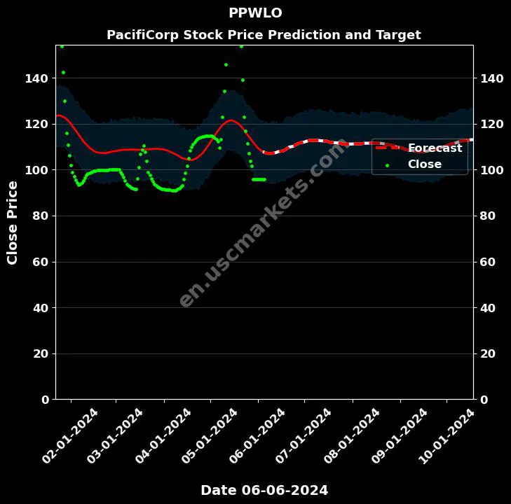 PPWLO stock forecast PacifiCorp price target