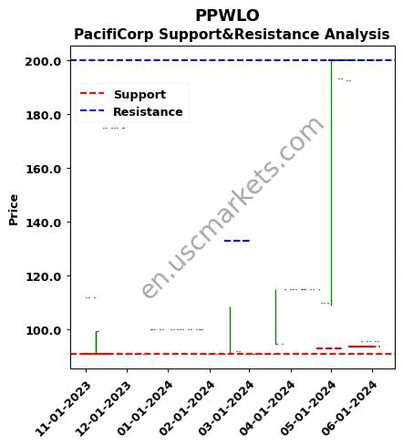 PPWLO stock support and resistance price chart