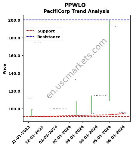 PPWLO review PacifiCorp technical analysis trend chart PPWLO price