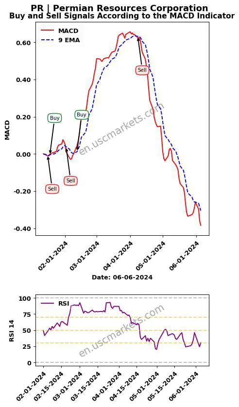 PR buy or sell review Permian Resources Corporation MACD chart analysis PR price