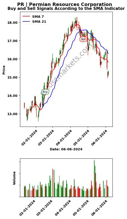 PR review Permian Resources Corporation SMA chart analysis PR price