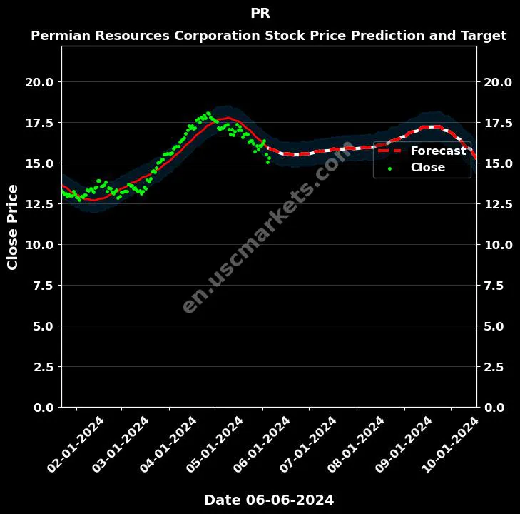 PR stock forecast Permian Resources Corporation price target