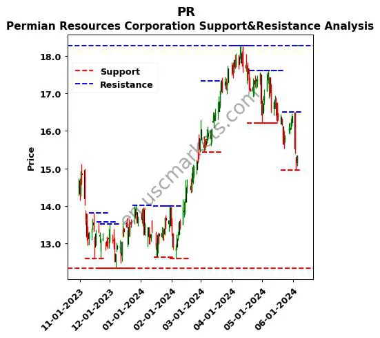 PR stock support and resistance price chart