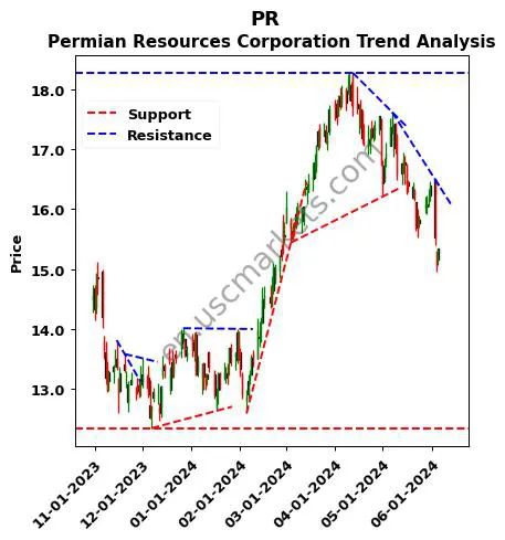 PR review Permian Resources Corporation technical analysis trend chart PR price