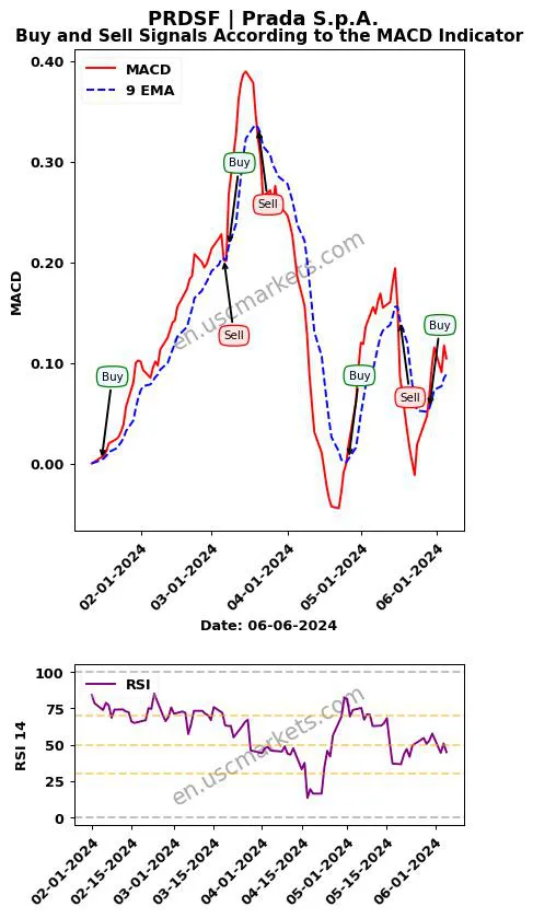 PRDSF buy or sell review Prada S.p.A. MACD chart analysis PRDSF price