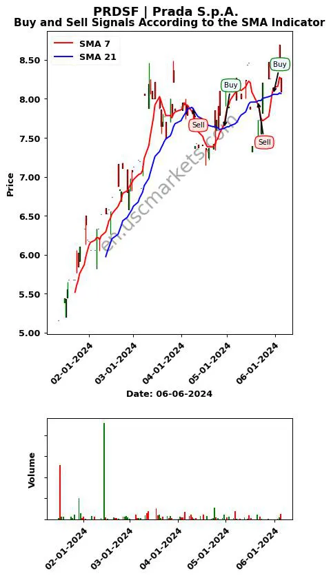 PRDSF review Prada S.p.A. SMA chart analysis PRDSF price