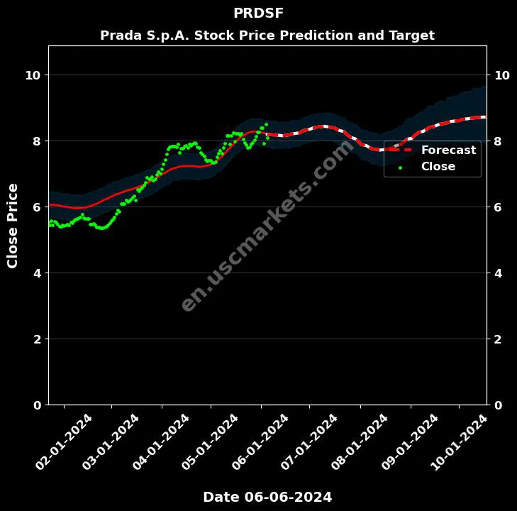 PRDSF stock forecast Prada S.p.A. price target