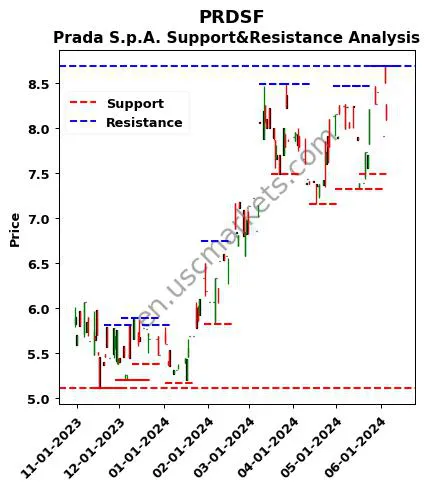 PRDSF stock support and resistance price chart