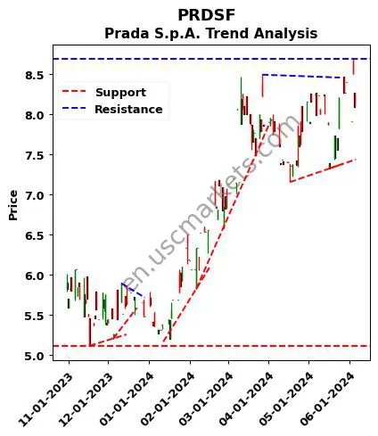 PRDSF review Prada S.p.A. technical analysis trend chart PRDSF price