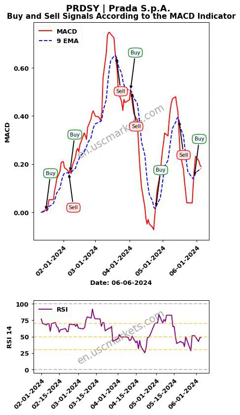 PRDSY buy or sell review Prada S.p.A. MACD chart analysis PRDSY price