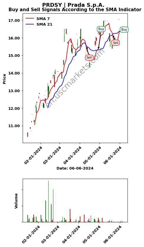 PRDSY review Prada S.p.A. SMA chart analysis PRDSY price