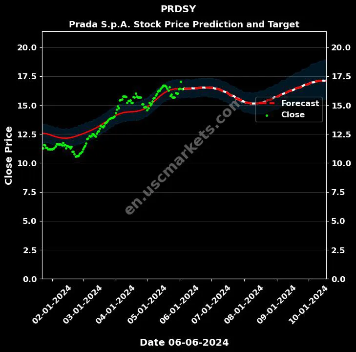 PRDSY stock forecast Prada S.p.A. price target