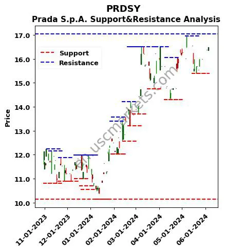 PRDSY stock support and resistance price chart