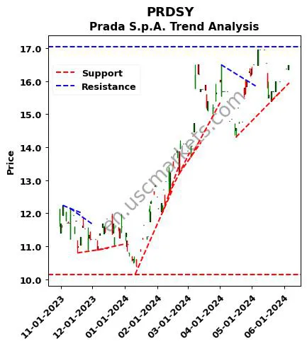 PRDSY review Prada S.p.A. technical analysis trend chart PRDSY price