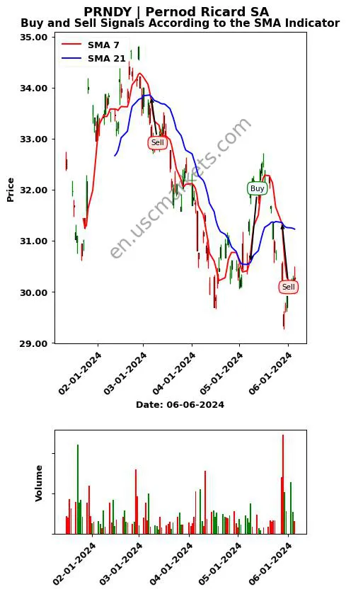 PRNDY review Pernod Ricard SA SMA chart analysis PRNDY price