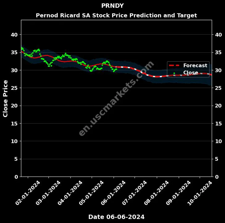 PRNDY stock forecast Pernod Ricard SA price target