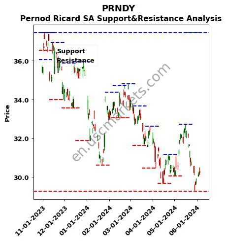 PRNDY stock support and resistance price chart